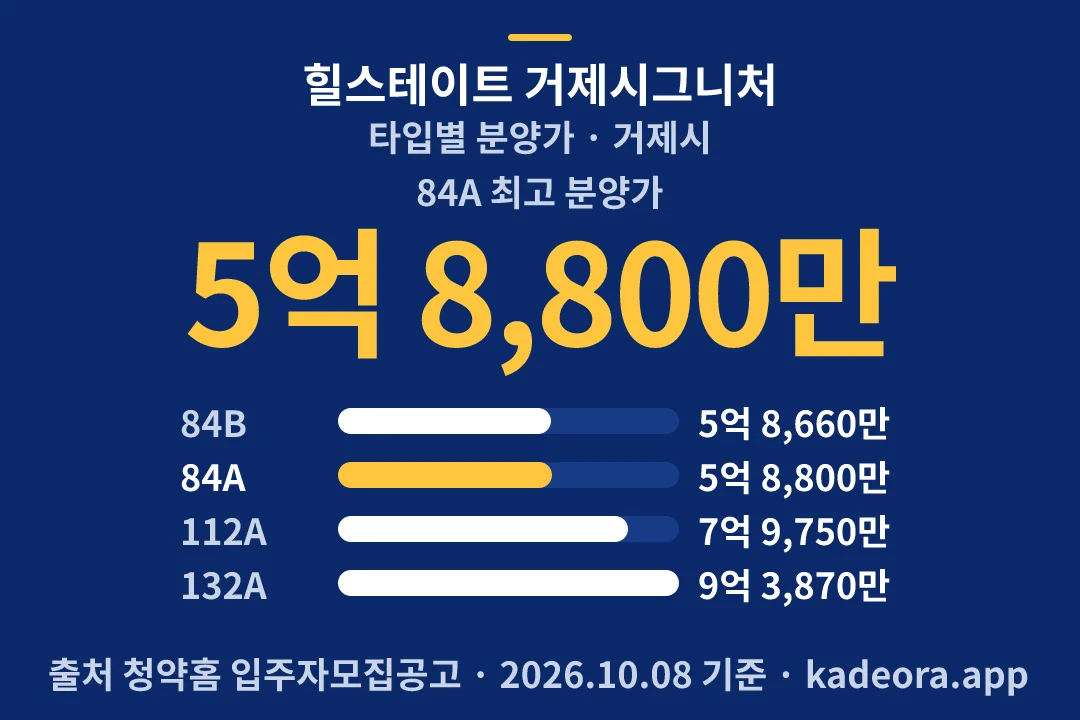힐스테이트 거제시그니처 타입별 분양가 — 거제시 아파트 분양