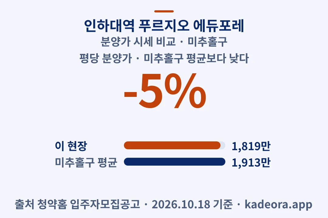 인하대역 푸르지오 에듀포레 분양가 시세 비교 — 미추홀구 아파트 분양