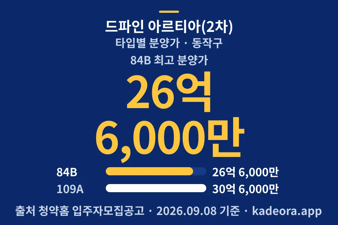 드파인 아르티아(2차) 타입별 분양가 — 동작구 아파트 분양