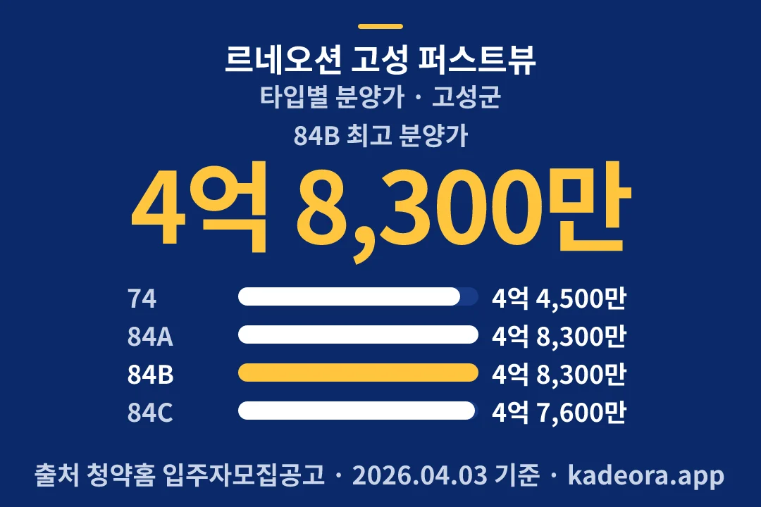 르네오션 고성 퍼스트뷰 타입별 분양가 — 고성군 아파트 분양