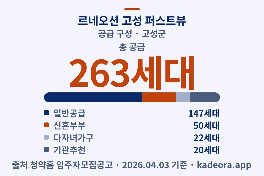 르네오션 고성 퍼스트뷰 공급 구성 — 고성군 아파트 분양