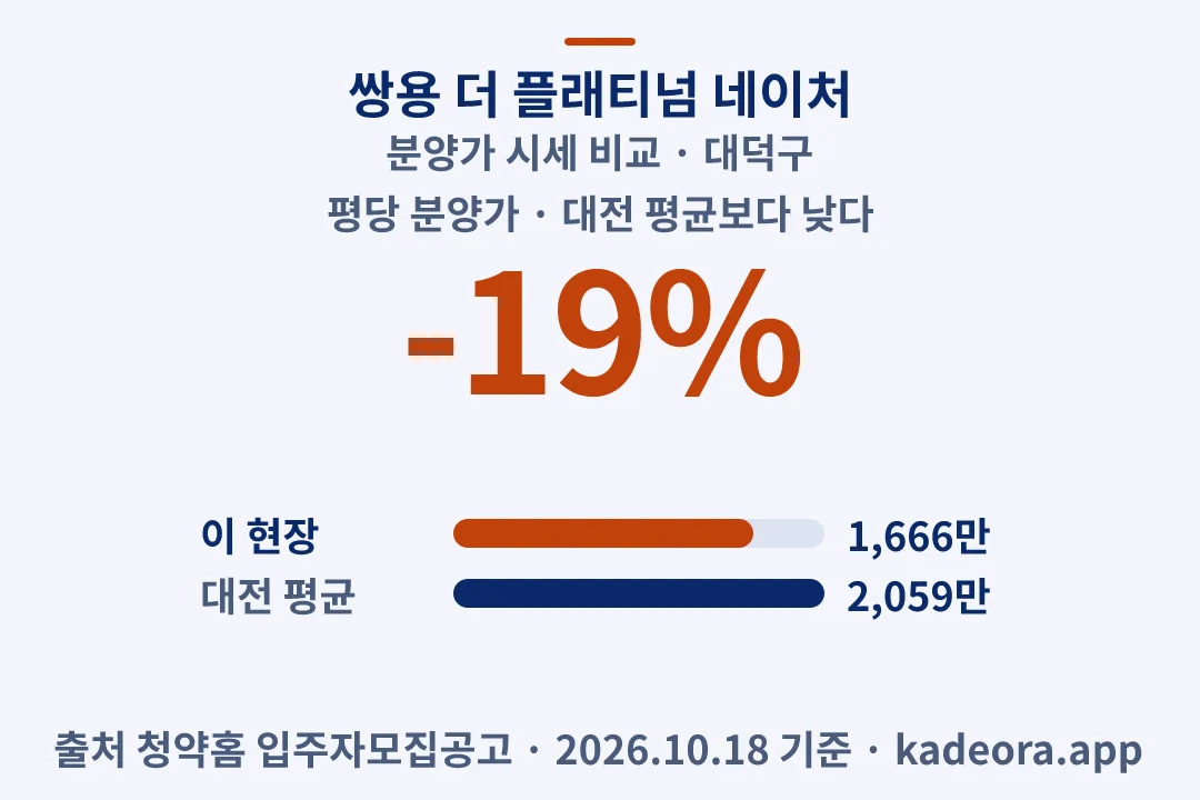 쌍용 더 플래티넘 네이처 분양가 시세 비교 — 대덕구 아파트 분양