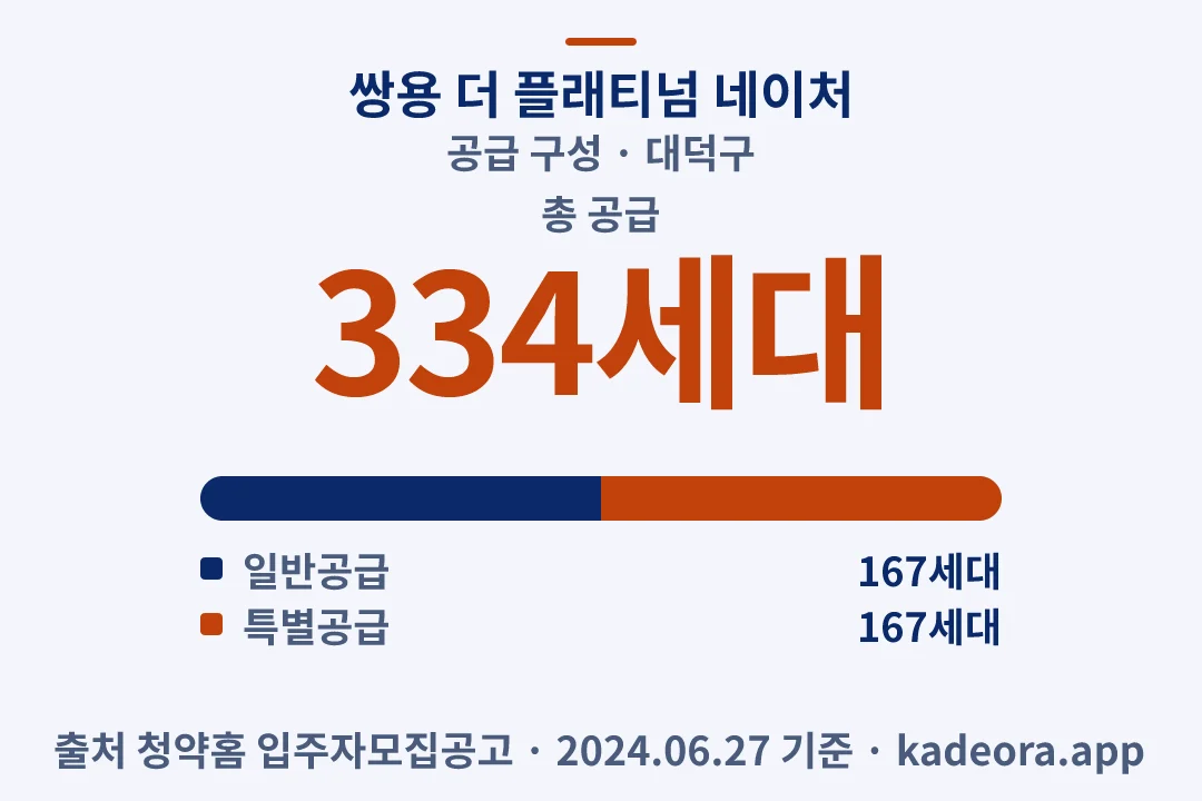 쌍용 더 플래티넘 네이처 공급 구성 — 대덕구 아파트 분양