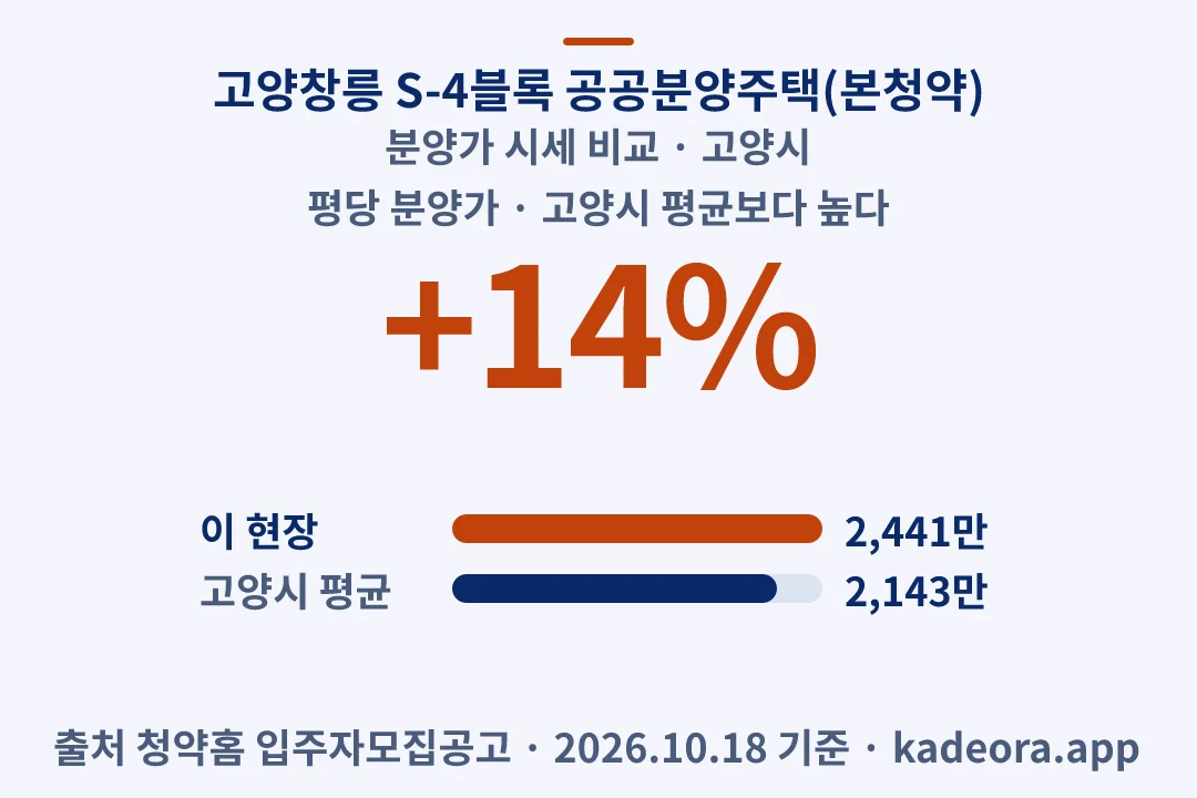 고양창릉 S-4블록 공공분양주택(본청약) 분양가 시세 비교 — 고양시 아파트 분양