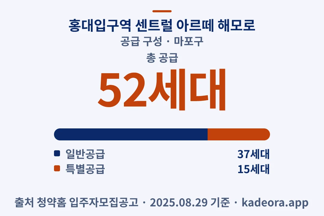 홍대입구역 센트럴 아르떼 해모로 공급 구성 — 마포구 아파트 분양