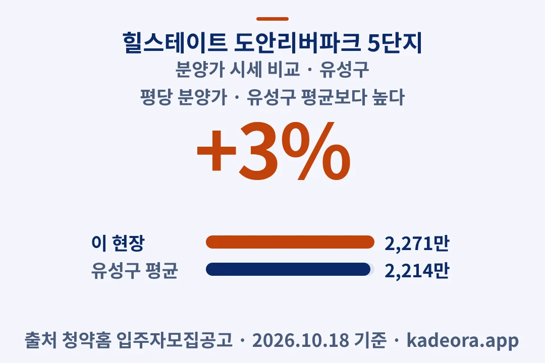 힐스테이트 도안리버파크 5단지 분양가 시세 비교 — 유성구 아파트 분양