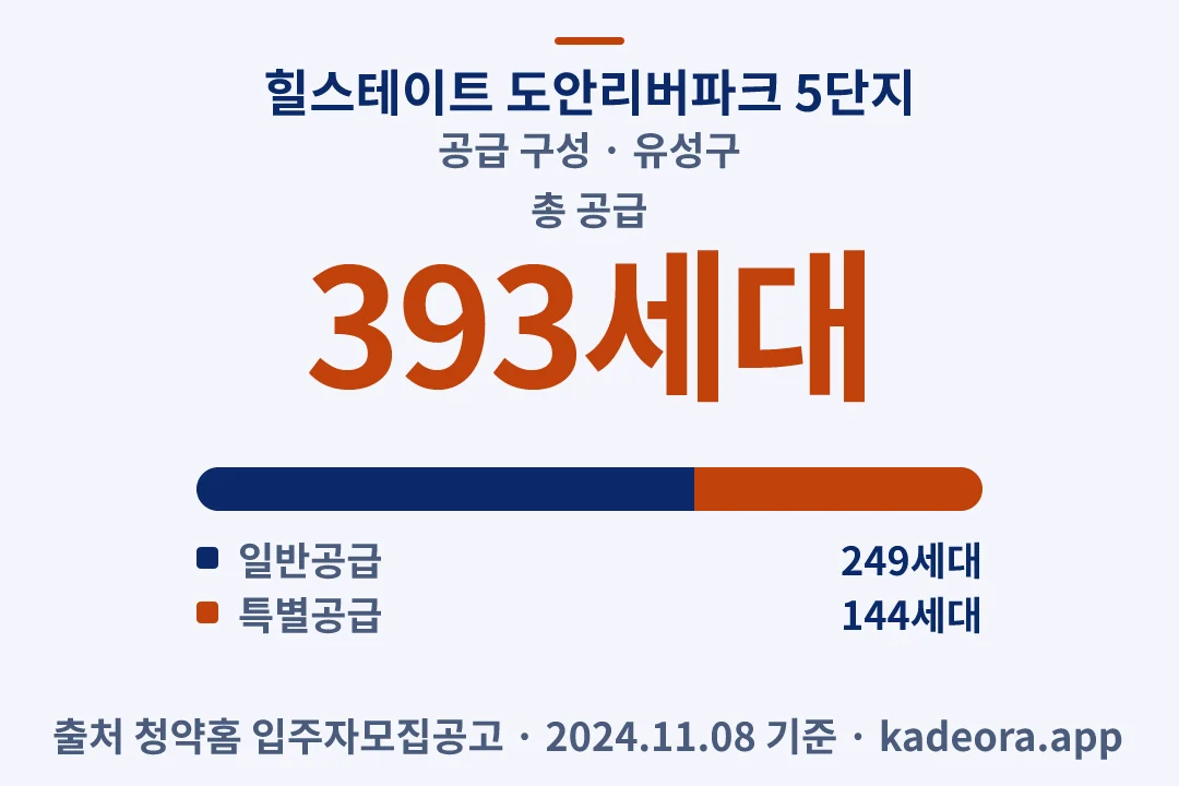 힐스테이트 도안리버파크 5단지 공급 구성 — 유성구 아파트 분양