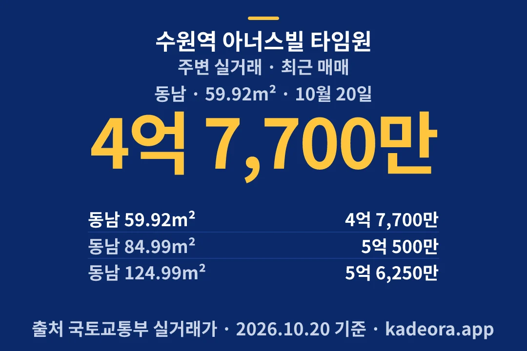 수원역 아너스빌 타임원 주변 실거래 — 수원시 아파트 분양