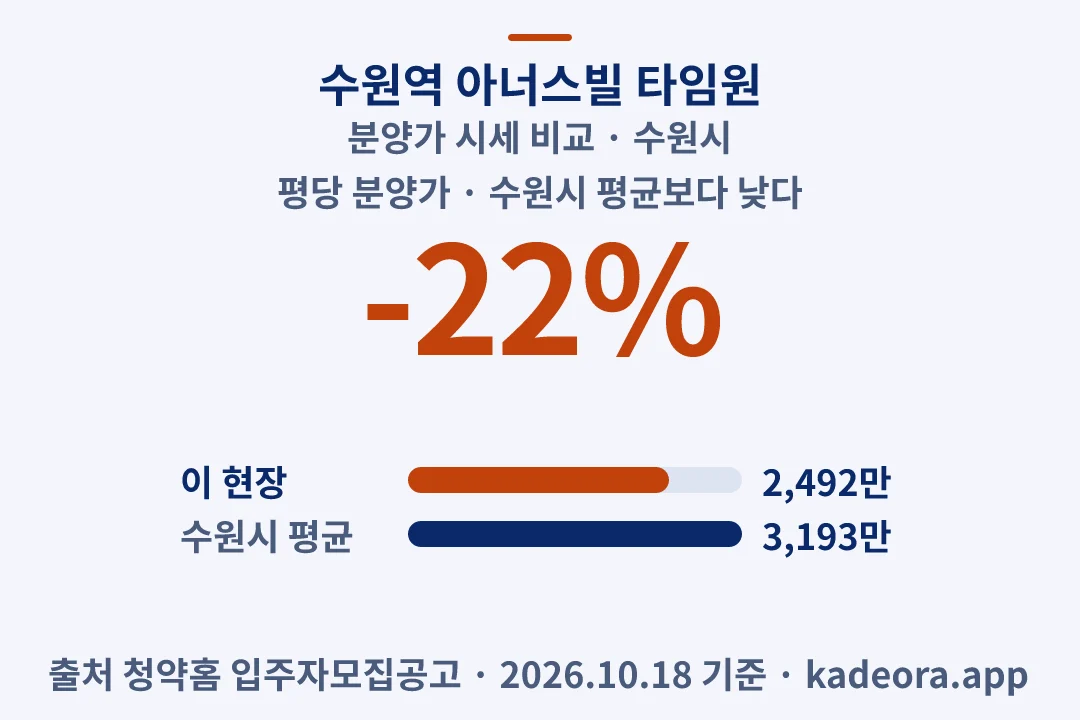 수원역 아너스빌 타임원 분양가 시세 비교 — 수원시 아파트 분양
