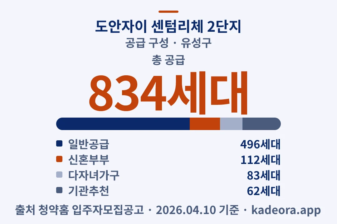 도안자이 센텀리체 2단지 공급 구성 — 유성구 아파트 분양