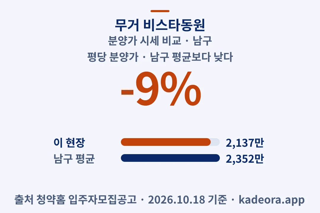 무거 비스타동원 분양가 시세 비교 — 남구 아파트 분양