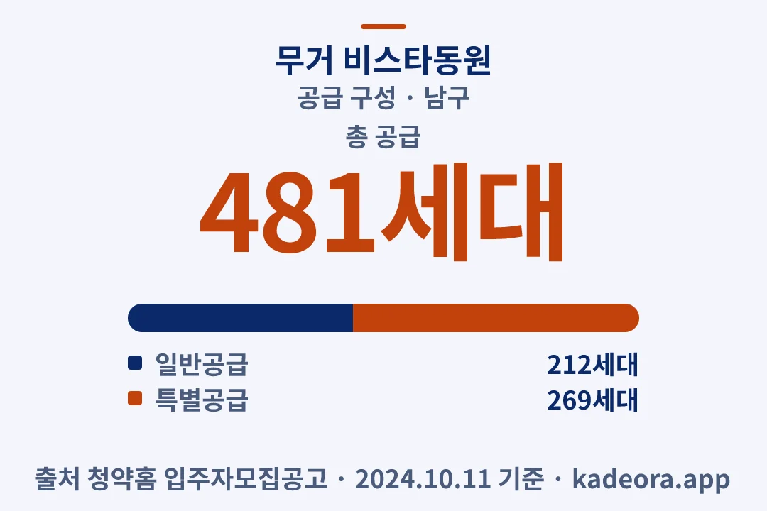 무거 비스타동원 공급 구성 — 남구 아파트 분양