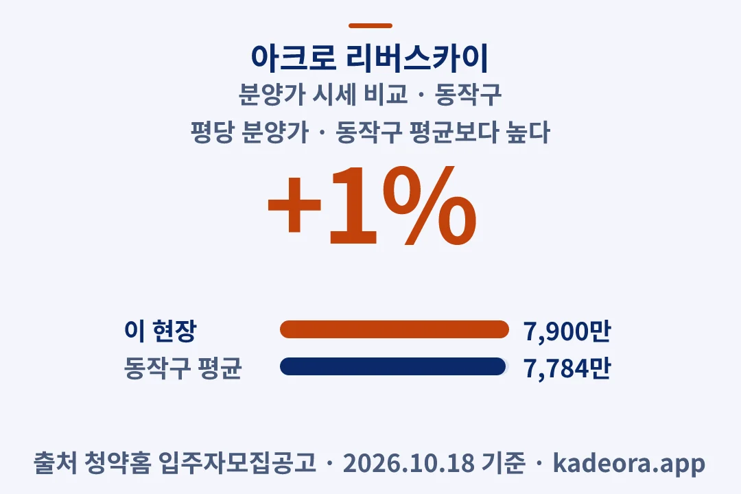아크로 리버스카이 분양가 시세 비교 — 동작구 아파트 분양
