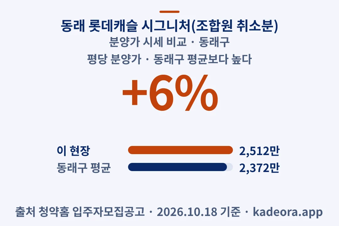 동래 롯데캐슬 시그니처(조합원 취소분) 분양가 시세 비교 — 동래구 아파트 분양