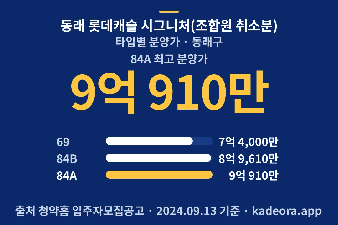 동래 롯데캐슬 시그니처(조합원 취소분) 타입별 분양가 — 동래구 아파트 분양