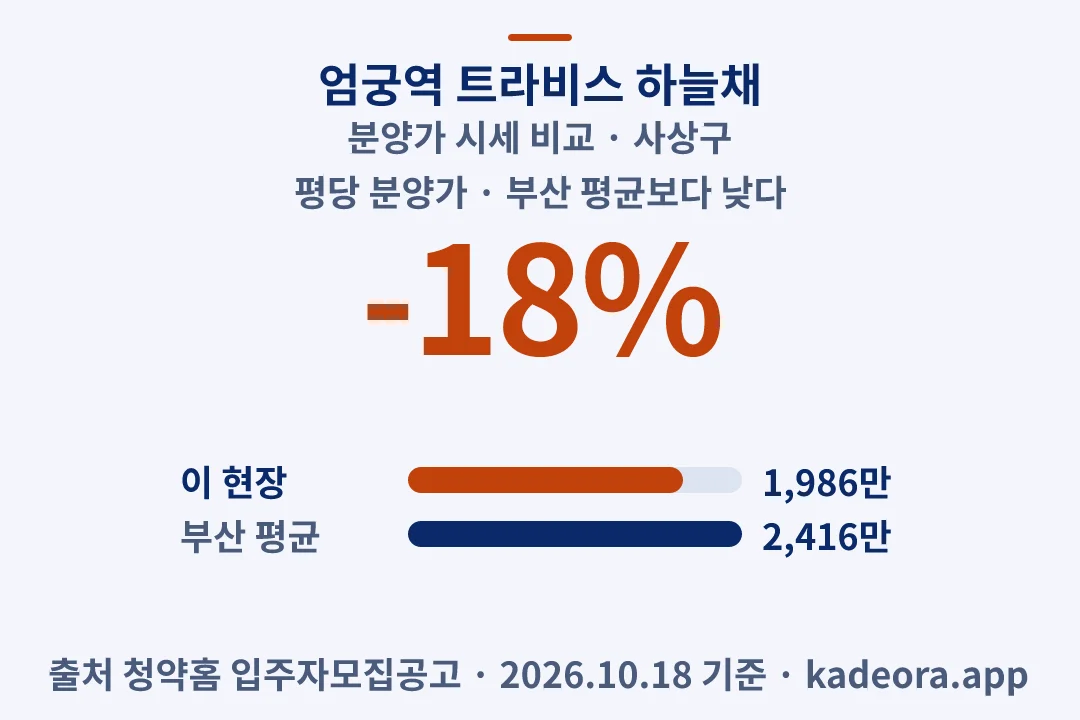 엄궁역 트라비스 하늘채 분양가 시세 비교 — 사상구 아파트 분양
