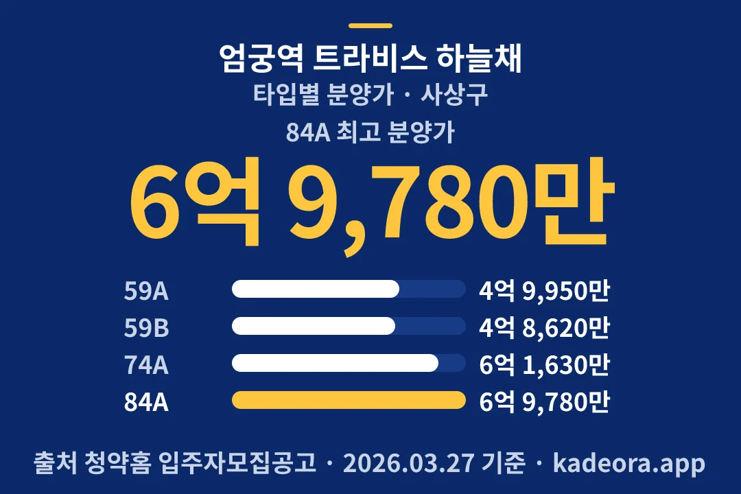 엄궁역 트라비스 하늘채 타입별 분양가 — 사상구 아파트 분양