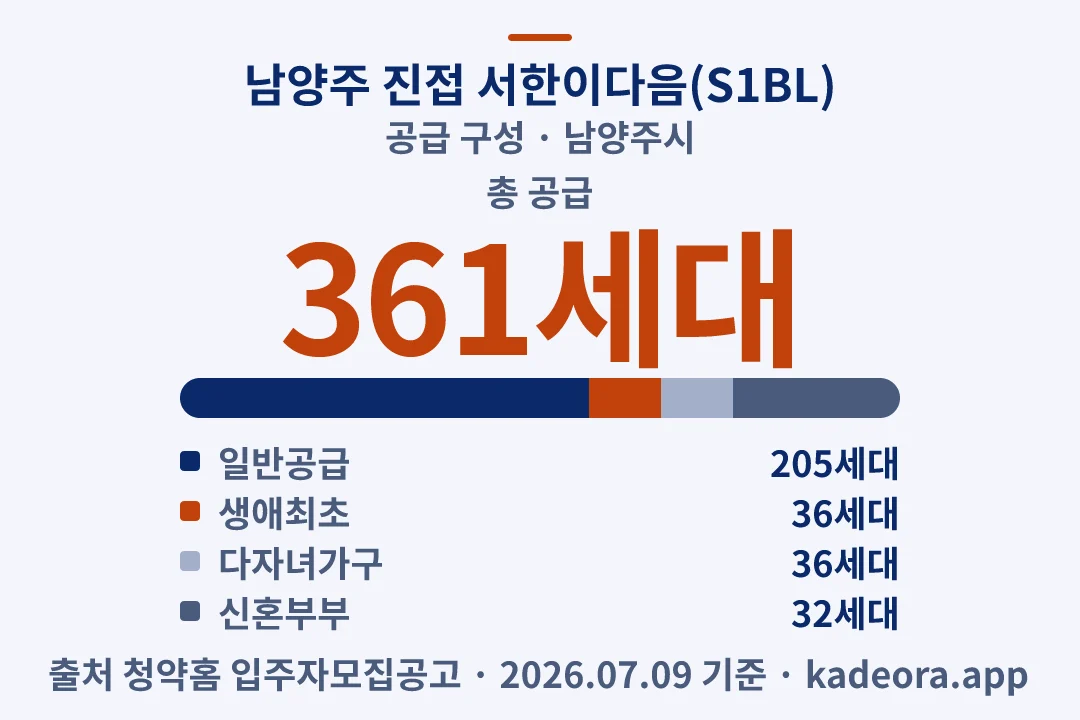 남양주 진접 서한이다음(S1BL) 공급 구성 — 남양주시 아파트 분양