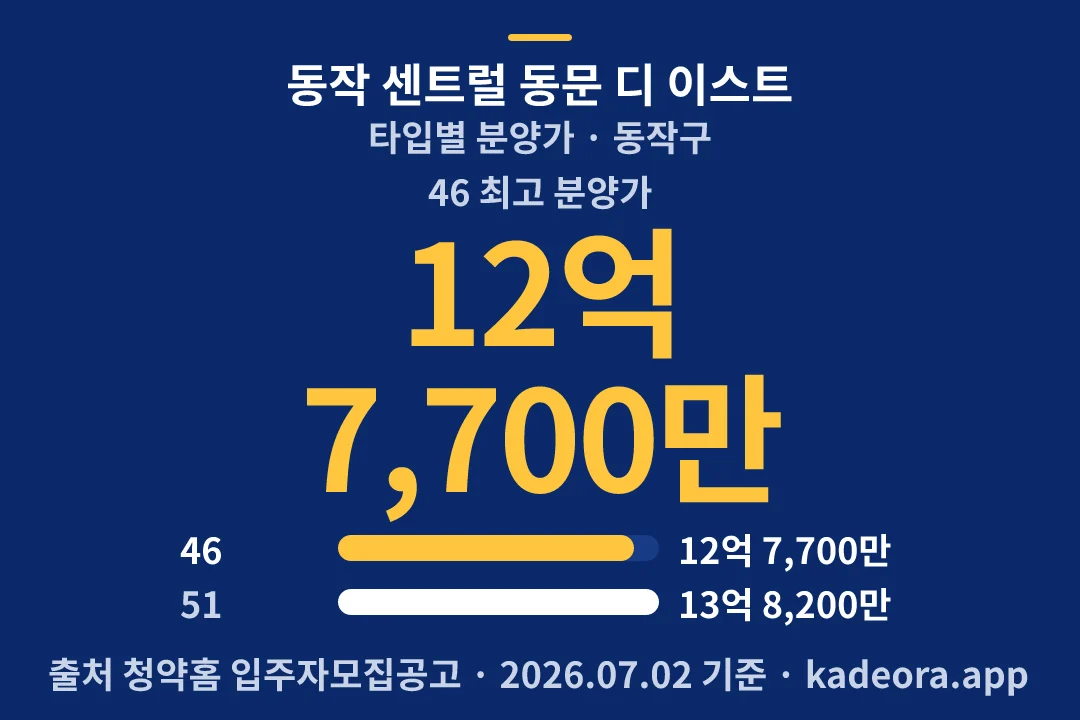 동작 센트럴 동문 디 이스트 타입별 분양가 — 동작구 아파트 분양