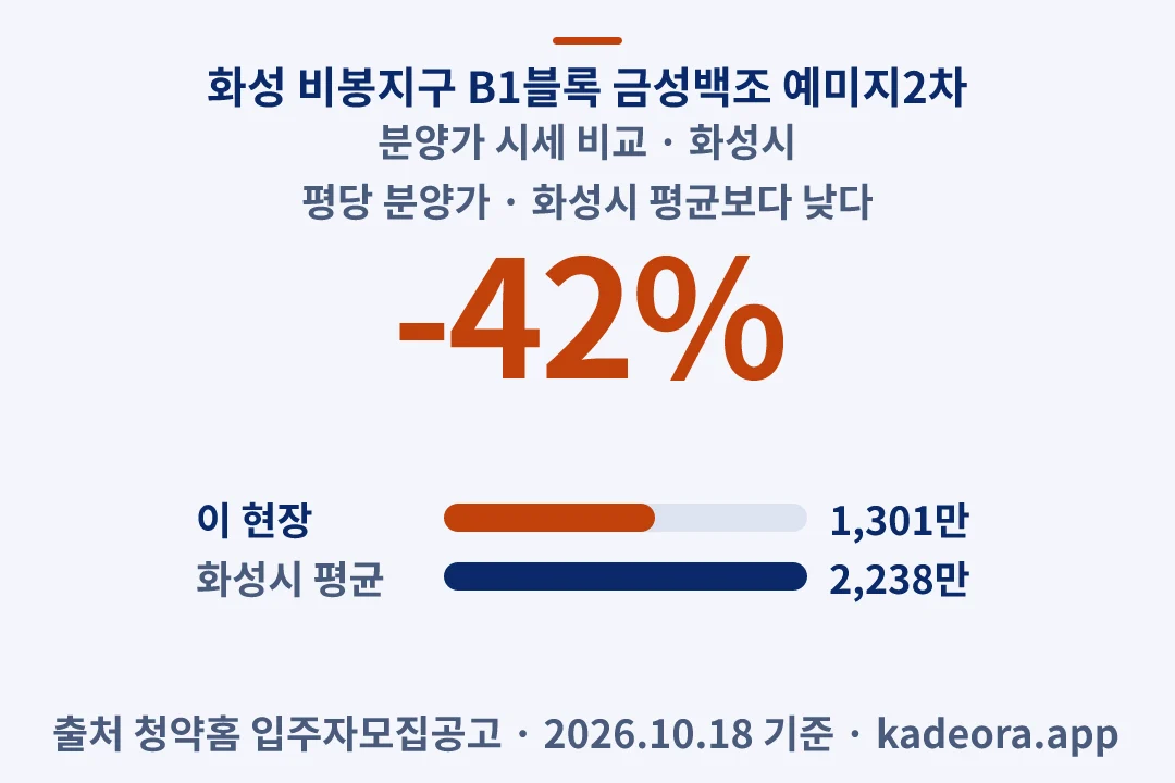 화성 비봉지구 B1블록 금성백조 예미지2차 분양가 시세 비교 — 화성시 아파트 분양