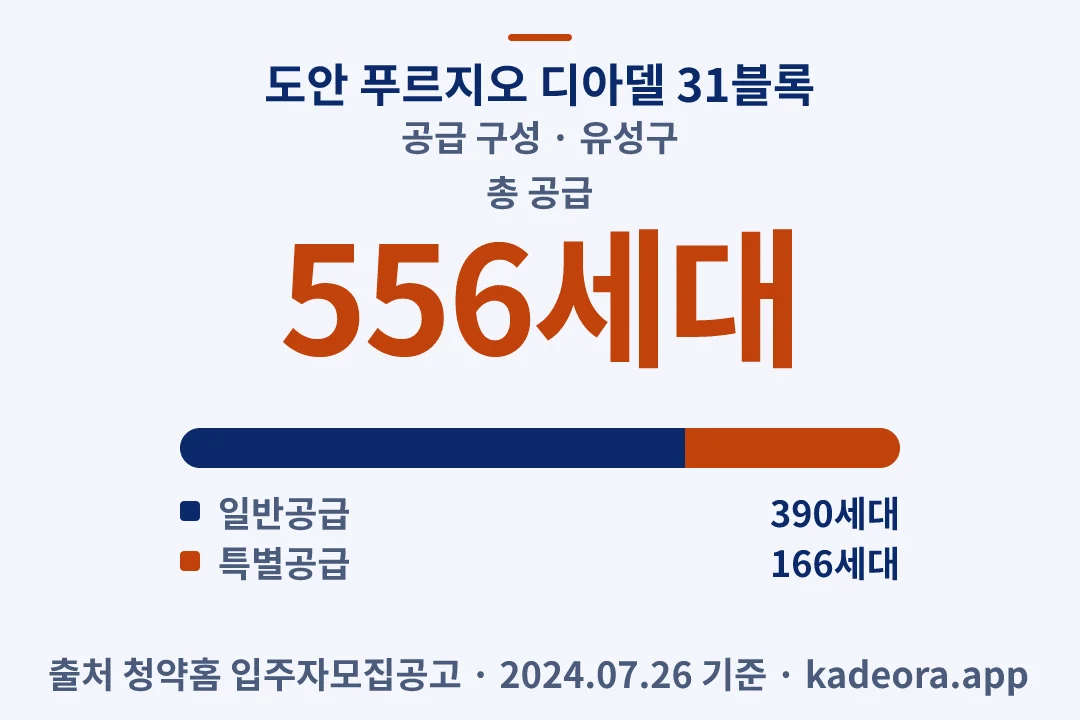도안 푸르지오 디아델 31블록 공급 구성 — 유성구 아파트 분양