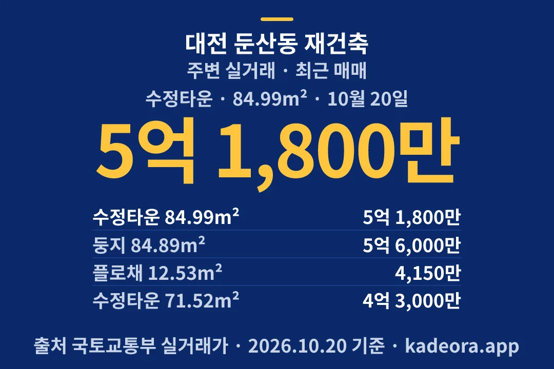대전 둔산동 재건축 주변 실거래 — 서구 아파트 분양