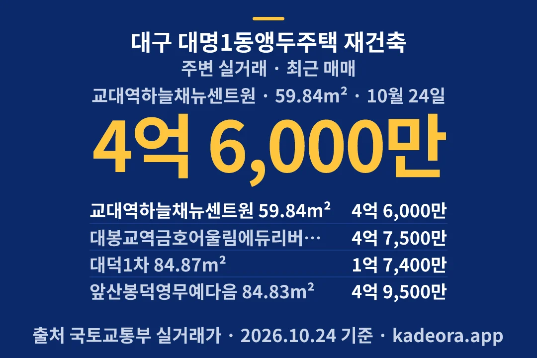 대구 대명1동앵두주택 재건축 주변 실거래 — 남구 아파트 분양