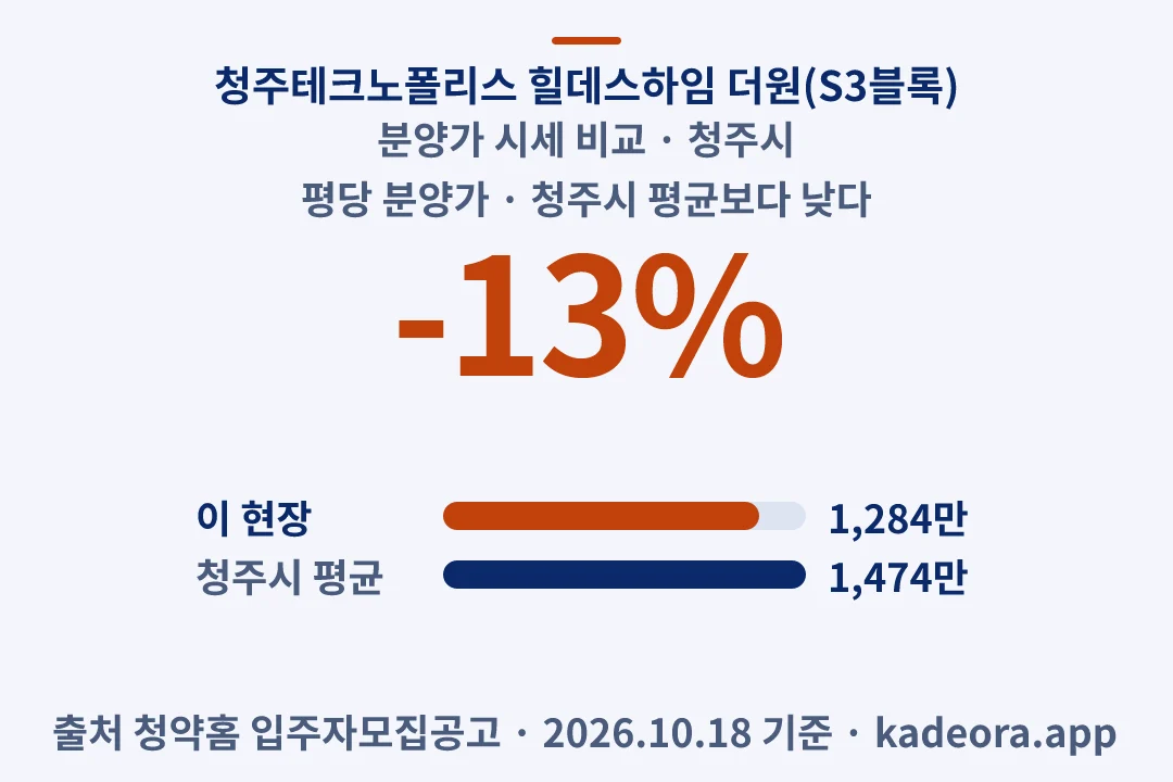 청주테크노폴리스 힐데스하임 더원(S3블록) 분양가 시세 비교 — 청주시 아파트 분양