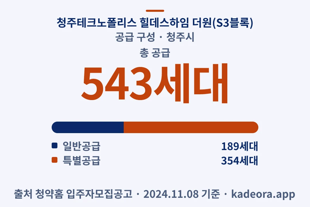 청주테크노폴리스 힐데스하임 더원(S3블록) 공급 구성 — 청주시 아파트 분양