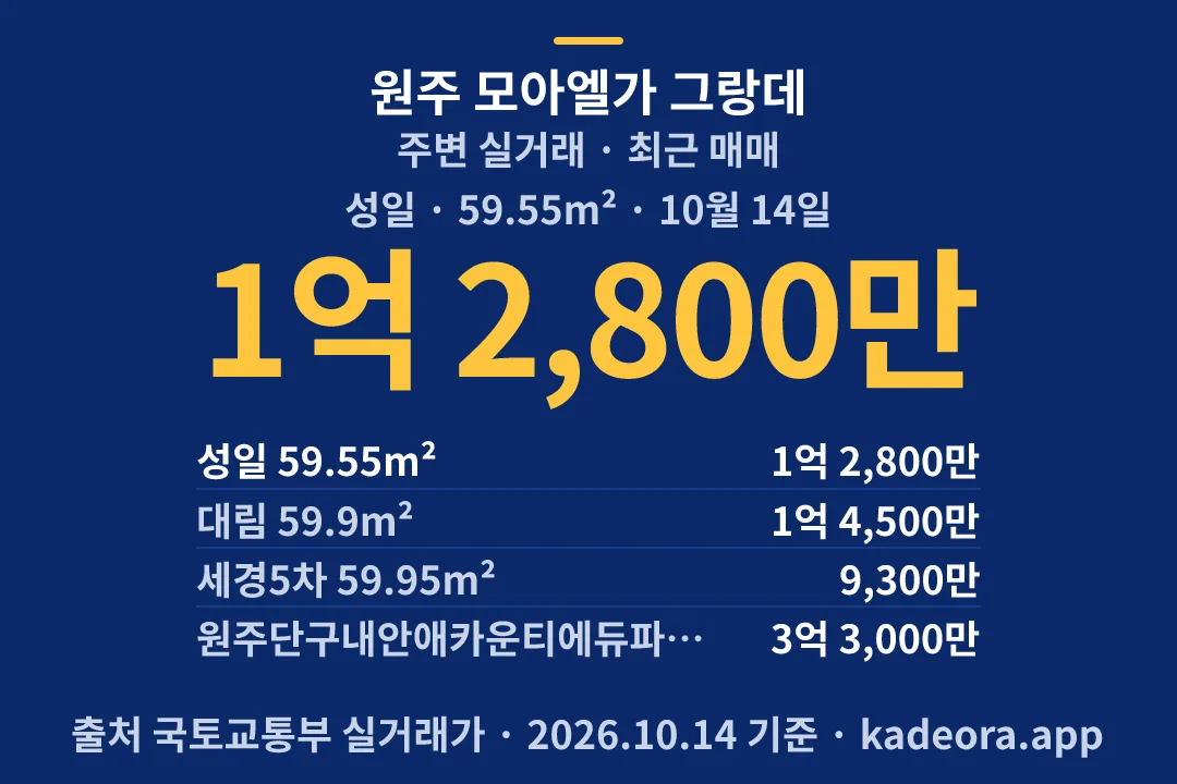 원주 모아엘가 그랑데 주변 실거래 — 원주시 아파트 분양