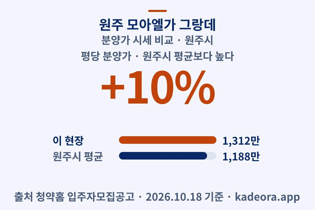 원주 모아엘가 그랑데 분양가 시세 비교 — 원주시 아파트 분양