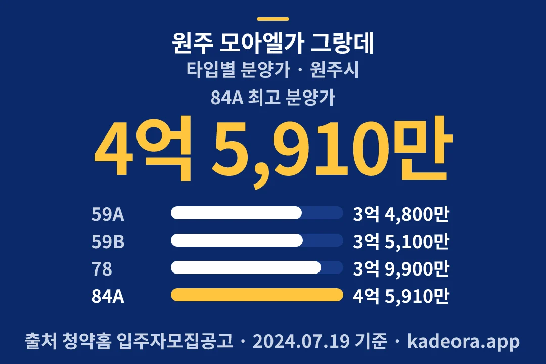원주 모아엘가 그랑데 타입별 분양가 — 원주시 아파트 분양