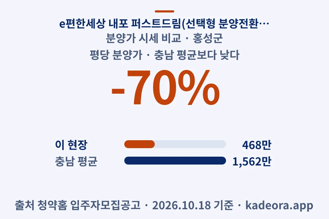 e편한세상 내포 퍼스트드림(선택형 분양전환공공임대주택) 분양가 시세 비교 — 홍성군 아파트 분양