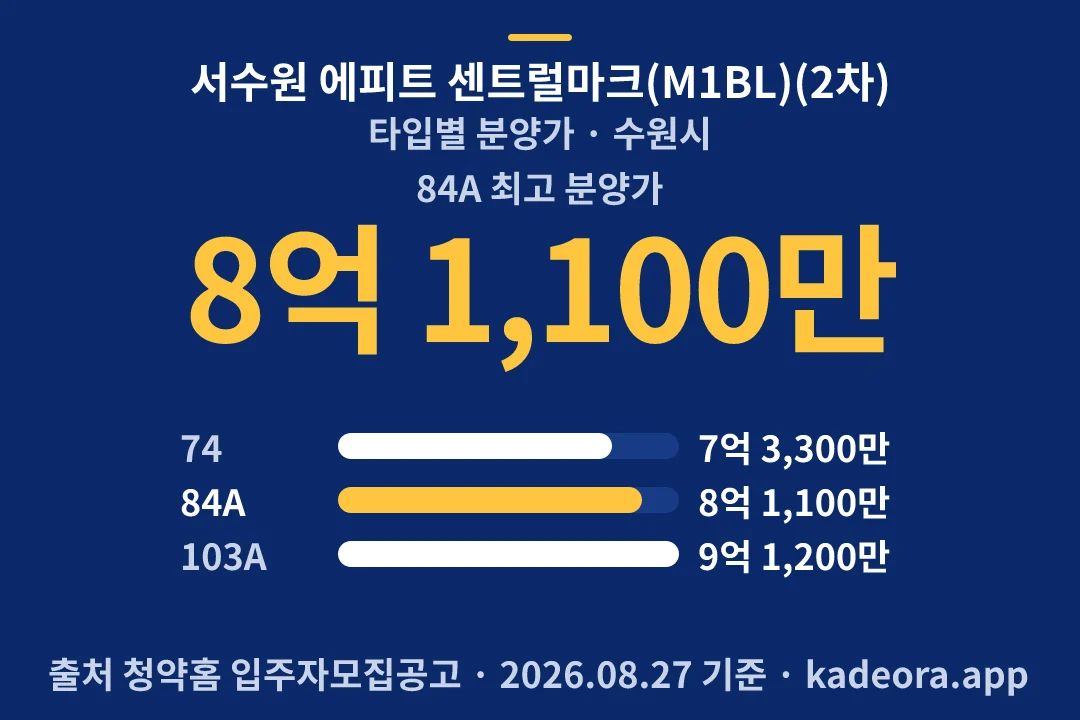 서수원 에피트 센트럴마크(M1BL)(2차) 타입별 분양가 — 수원시 아파트 분양