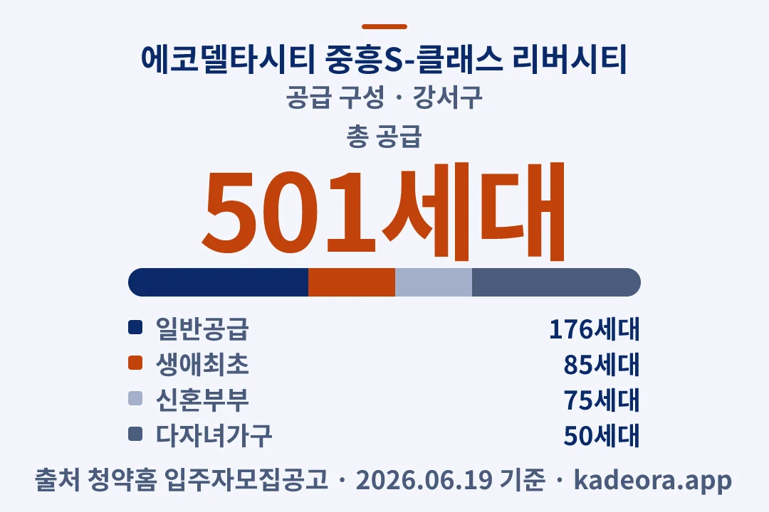 에코델타시티 중흥S-클래스 리버시티 공급 구성 — 강서구 아파트 분양