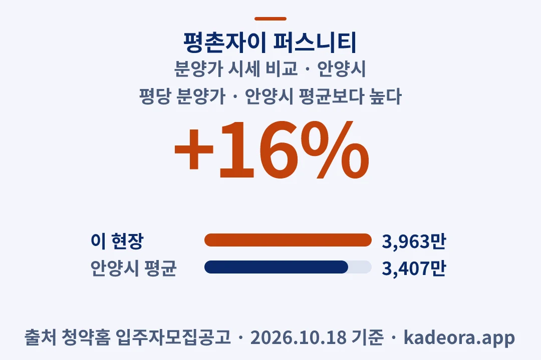 평촌자이 퍼스니티 분양가 시세 비교 — 안양시 아파트 분양