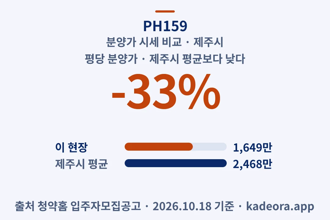 PH159 분양가 시세 비교 — 제주시 아파트 분양