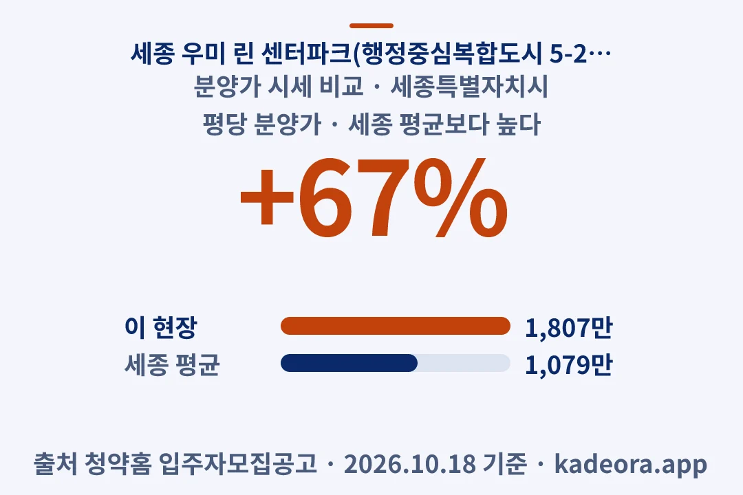 세종 우미 린 센터파크(행정중심복합도시 5-2생활권 S1블록, 글미마을 9단지) 분양가 시세 비교 — 세종특별자치시 아파트 분양