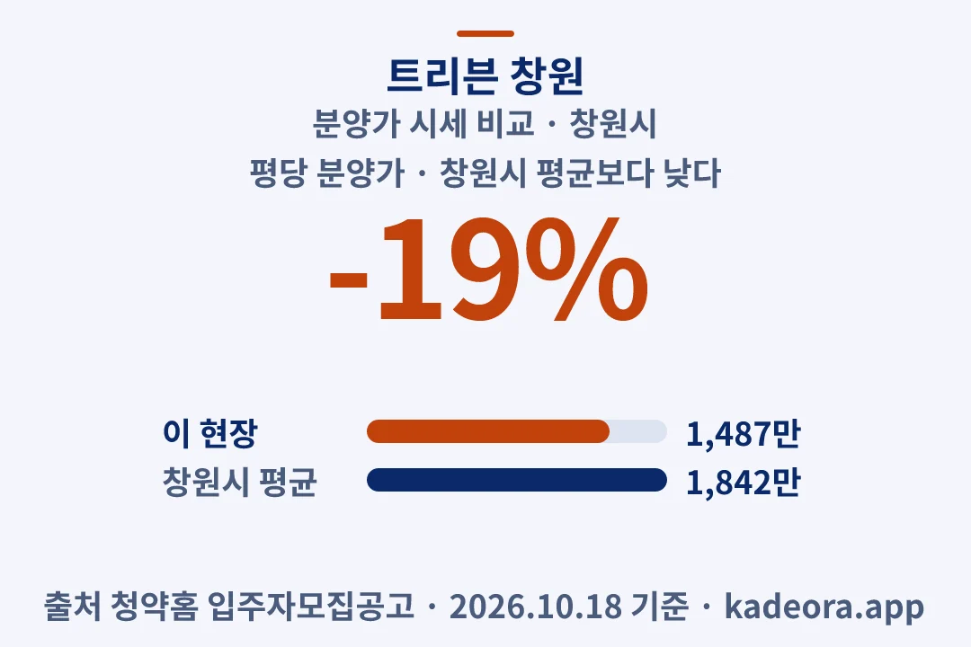 트리븐 창원 분양가 시세 비교 — 창원시 아파트 분양