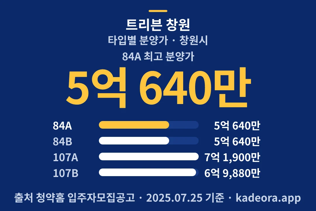 트리븐 창원 타입별 분양가 — 창원시 아파트 분양