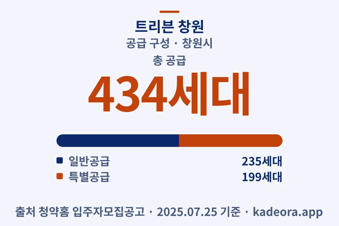 트리븐 창원 공급 구성 — 창원시 아파트 분양