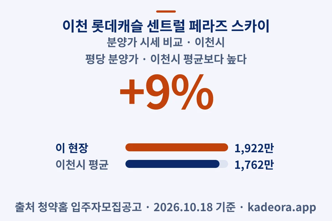 이천 롯데캐슬 센트럴 페라즈 스카이 분양가 시세 비교 — 이천시 아파트 분양