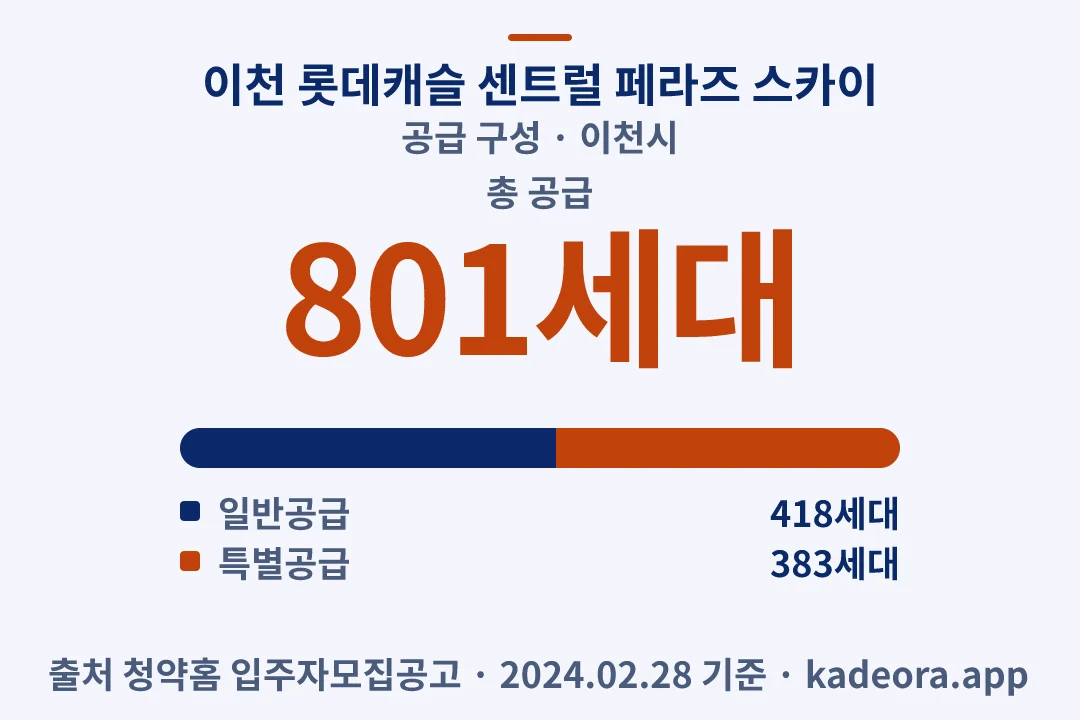 이천 롯데캐슬 센트럴 페라즈 스카이 공급 구성 — 이천시 아파트 분양