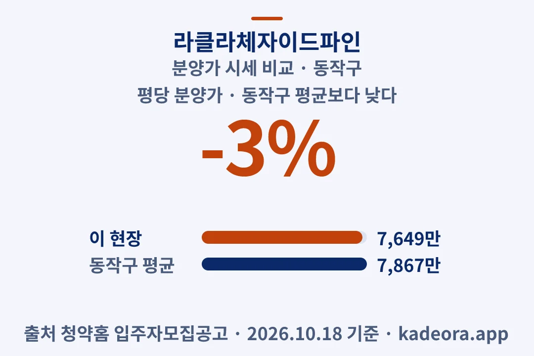 라클라체자이드파인 분양가 시세 비교 — 동작구 아파트 분양