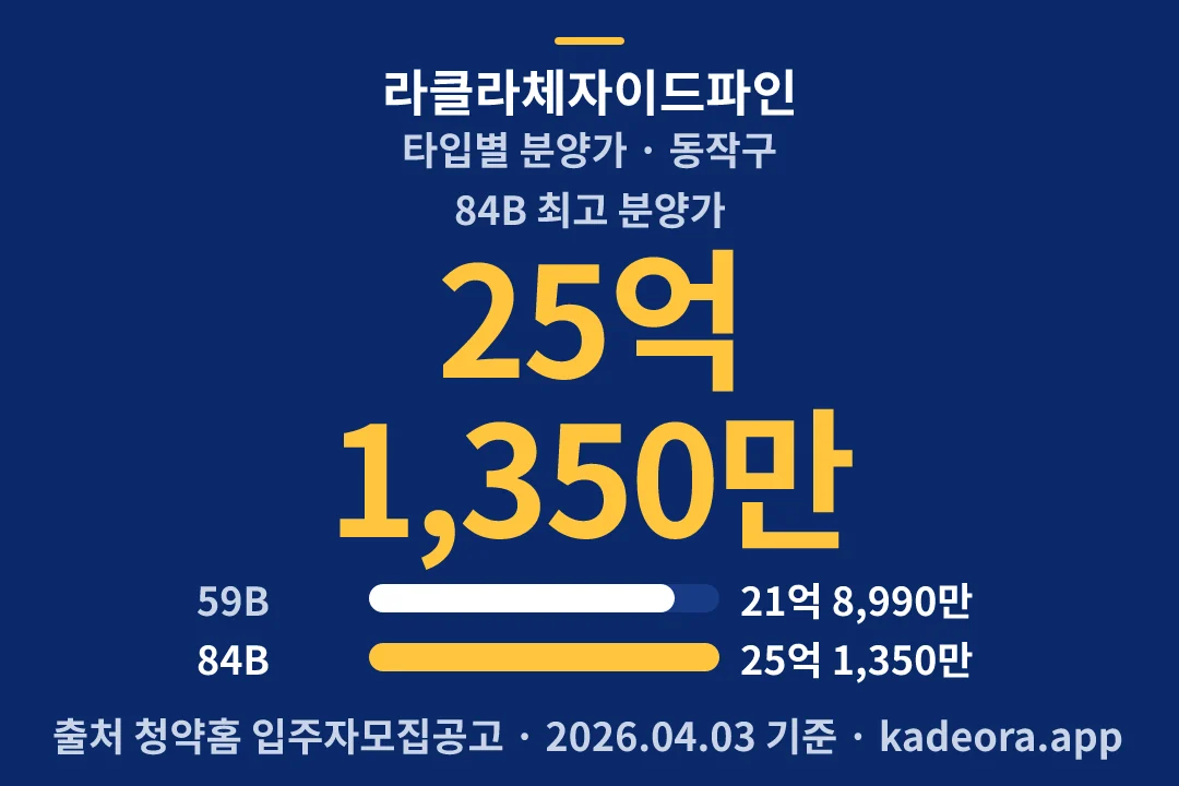 라클라체자이드파인 타입별 분양가 — 동작구 아파트 분양