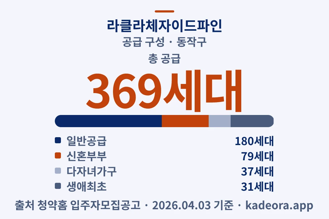 라클라체자이드파인 공급 구성 — 동작구 아파트 분양
