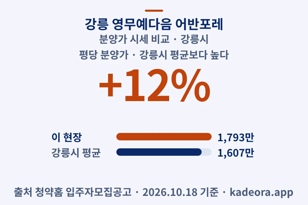 강릉 영무예다음 어반포레 분양가 시세 비교 — 강릉시 아파트 분양