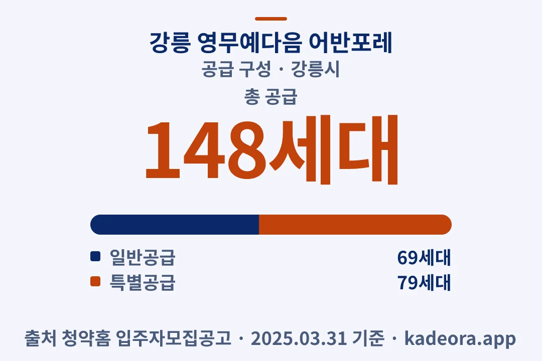 강릉 영무예다음 어반포레 공급 구성 — 강릉시 아파트 분양