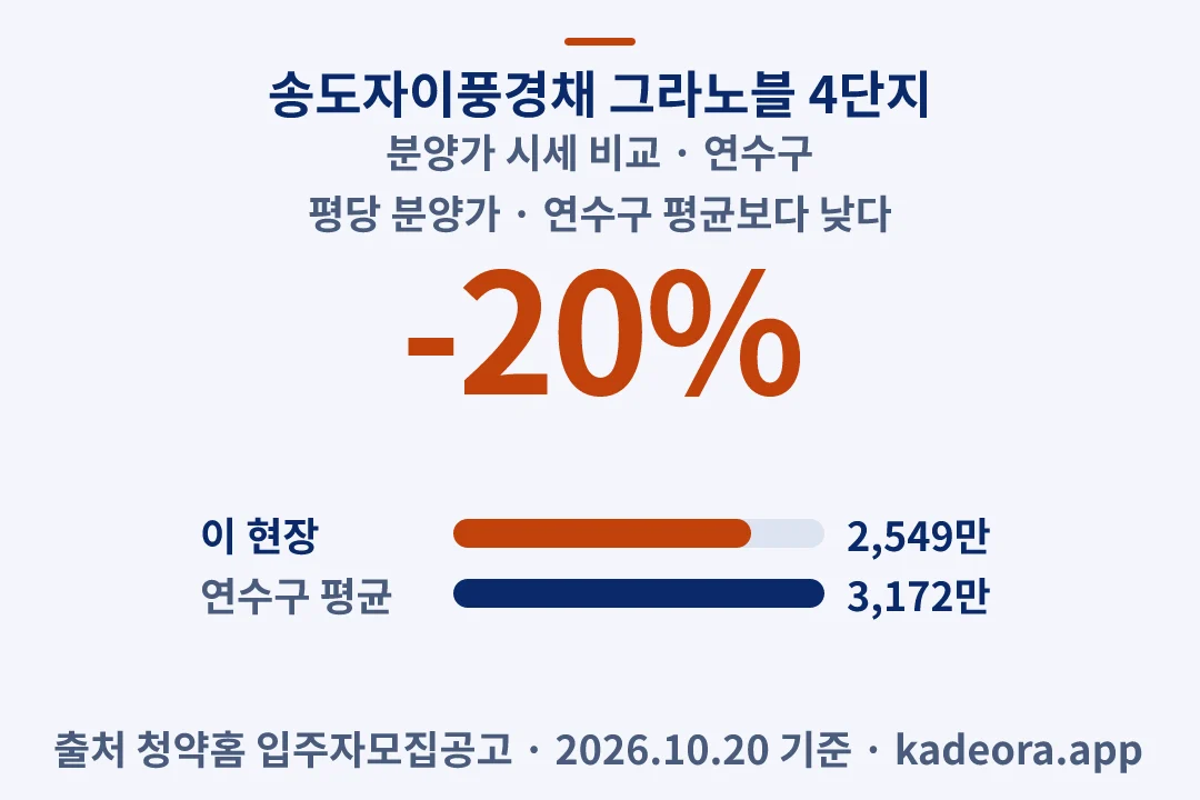 송도자이풍경채 그라노블 4단지 분양가 시세 비교 — 연수구 아파트 분양