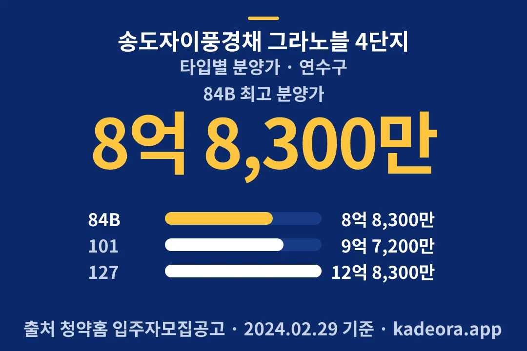 송도자이풍경채 그라노블 4단지 타입별 분양가 — 연수구 아파트 분양